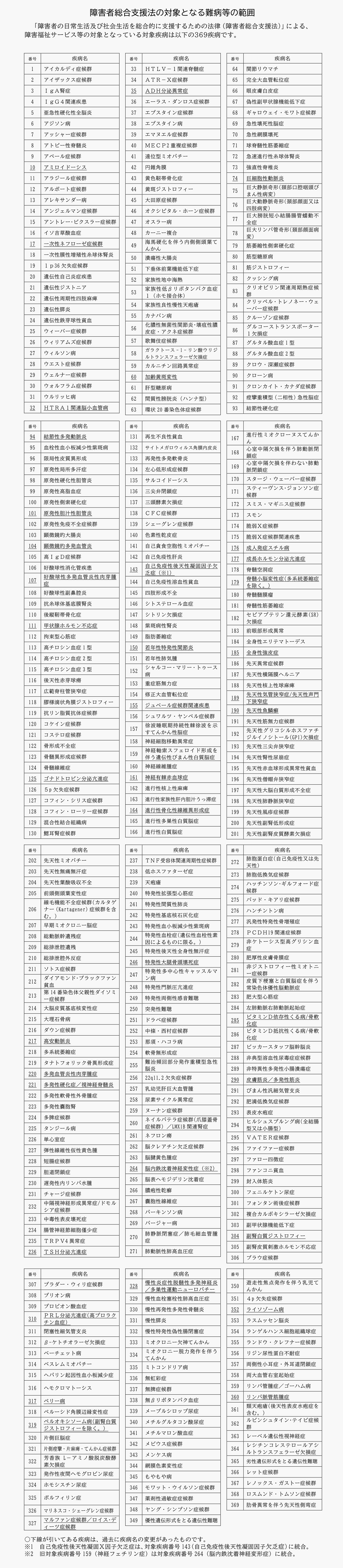 障害者総合支援法の対象となる難病等の範囲